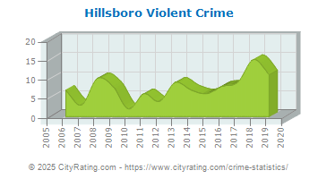 Hillsboro Violent Crime