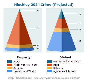 Hinckley Township Crime 2024
