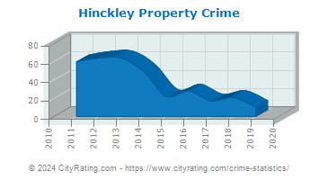 Hinckley Township Property Crime
