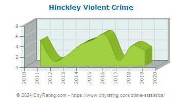 Hinckley Township Violent Crime