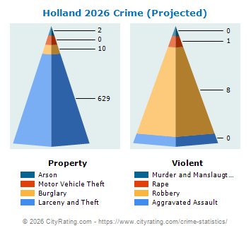 Holland Crime 2026
