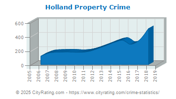 Holland Property Crime