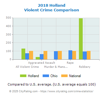 Holland Violent Crime vs. State and National Comparison