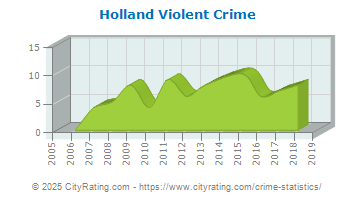 Holland Violent Crime