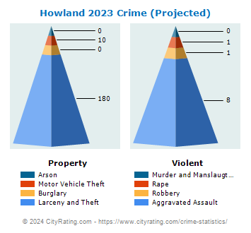 Howland Township Crime 2023