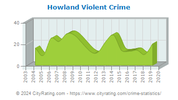 Howland Township Violent Crime