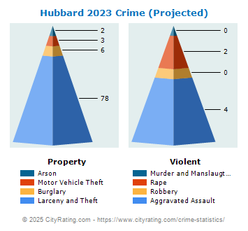 Hubbard Crime 2023