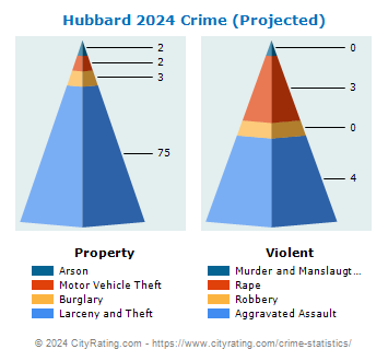 Hubbard Crime 2024