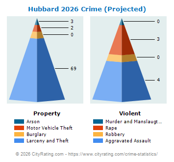 Hubbard Crime 2026