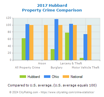 Hubbard Property Crime vs. State and National Comparison