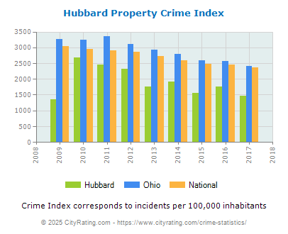 Hubbard Property Crime vs. State and National Per Capita