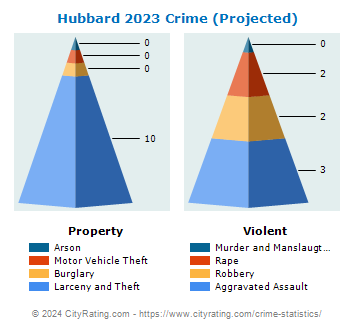 Hubbard Township Crime 2023