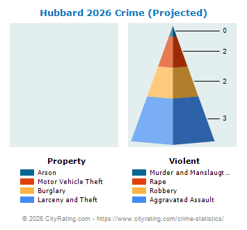 Hubbard Township Crime 2026