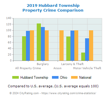 Hubbard Township Property Crime vs. State and National Comparison
