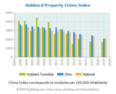 Hubbard Township Property Crime vs. State and National Per Capita