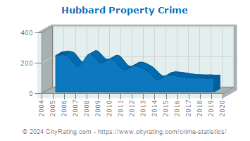 Hubbard Township Property Crime