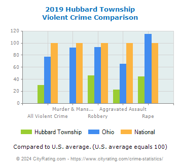 Hubbard Township Violent Crime vs. State and National Comparison