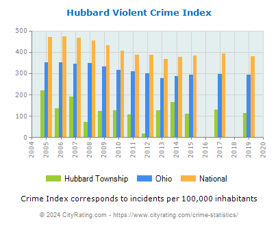Hubbard Township Violent Crime vs. State and National Per Capita