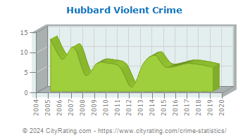 Hubbard Township Violent Crime