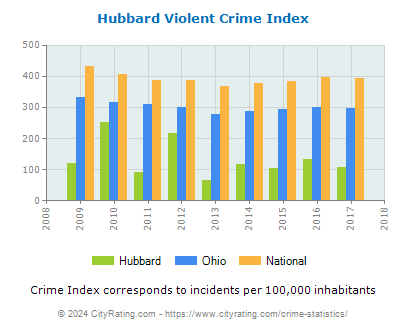 Hubbard Violent Crime vs. State and National Per Capita