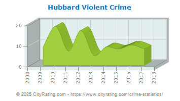 Hubbard Violent Crime