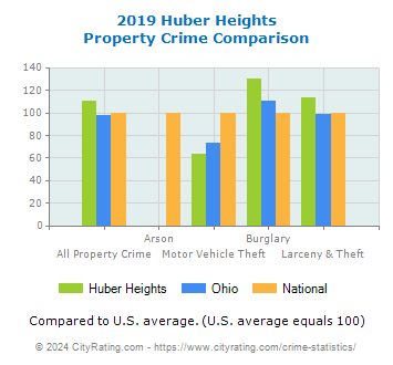 Huber Heights Property Crime vs. State and National Comparison