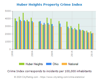 Huber Heights Property Crime vs. State and National Per Capita