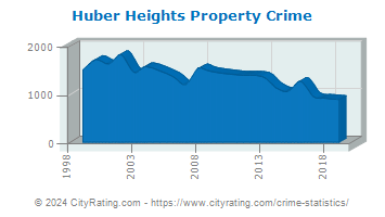 Huber Heights Property Crime