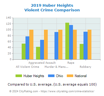 Huber Heights Violent Crime vs. State and National Comparison