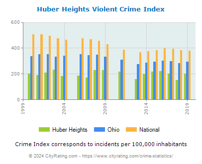 Huber Heights Violent Crime vs. State and National Per Capita