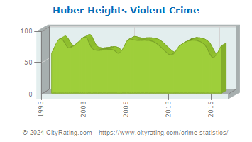 Huber Heights Violent Crime