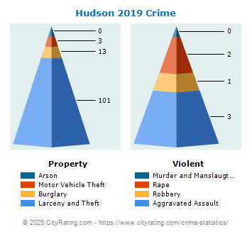 Hudson Crime 2019