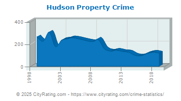 Hudson Property Crime