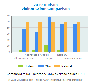 Hudson Violent Crime vs. State and National Comparison