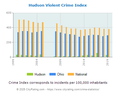 Hudson Violent Crime vs. State and National Per Capita