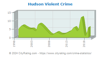 Hudson Violent Crime