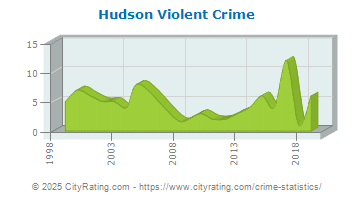 Hudson Violent Crime