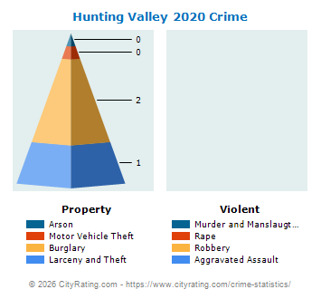 Hunting Valley Crime 2020