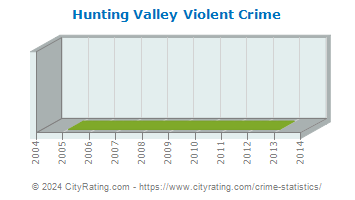 Hunting Valley Violent Crime