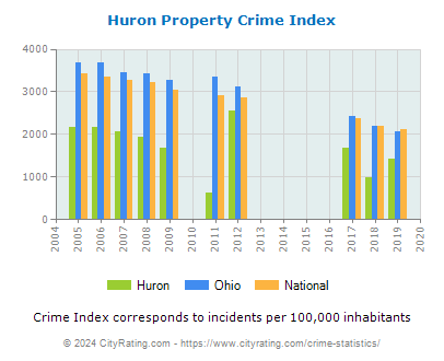 Huron Property Crime vs. State and National Per Capita