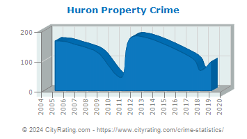 Huron Property Crime