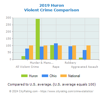 Huron Violent Crime vs. State and National Comparison