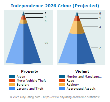 Independence Crime 2026