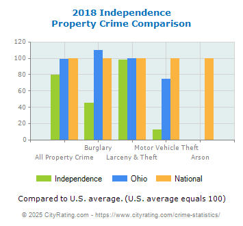 Independence Property Crime vs. State and National Comparison