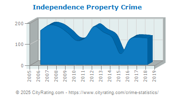 Independence Property Crime