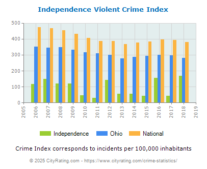 Independence Violent Crime vs. State and National Per Capita