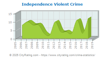 Independence Violent Crime