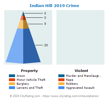 Indian Hill Crime 2019