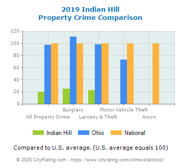 Indian Hill Property Crime vs. State and National Comparison