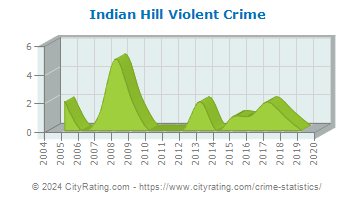 Indian Hill Violent Crime